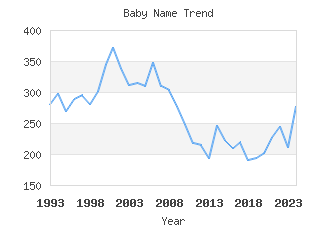 Baby Name Popularity