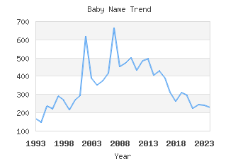 Baby Name Popularity