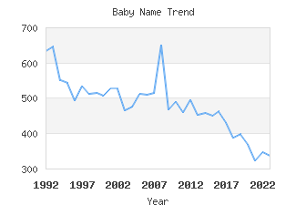 Baby Name Popularity