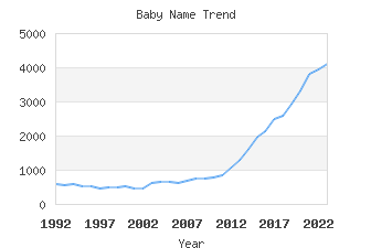 Baby Name Popularity