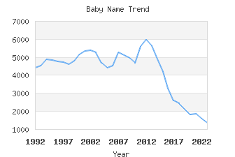 Baby Name Popularity