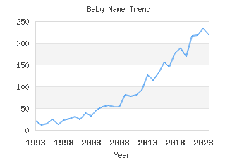 Baby Name Popularity