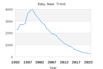 Baby Name Popularity