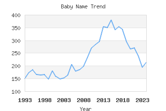 Baby Name Popularity