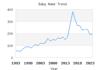 Baby Name Popularity