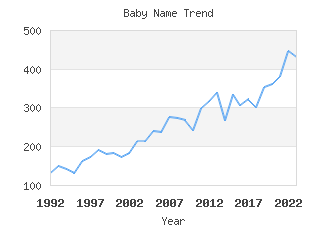 Baby Name Popularity