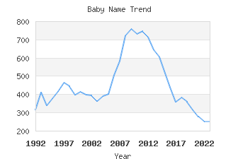 Baby Name Popularity