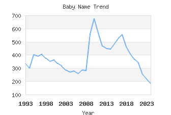 Baby Name Popularity