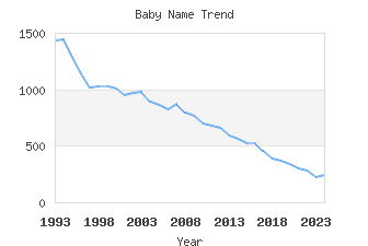 Baby Name Popularity