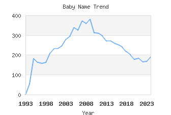 Baby Name Popularity