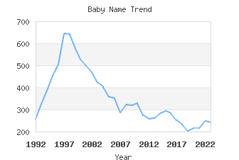 Baby Name Popularity