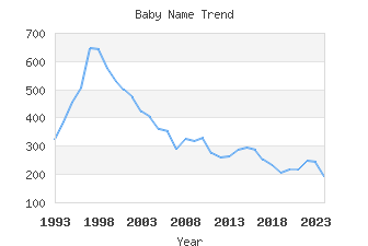 Baby Name Popularity