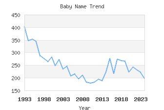 Baby Name Popularity