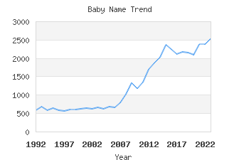 Baby Name Popularity