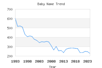 Baby Name Popularity