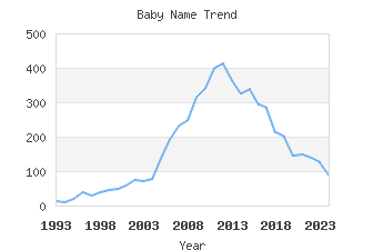 Baby Name Popularity