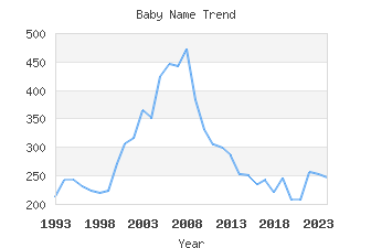 Baby Name Popularity