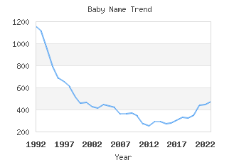 Baby Name Popularity