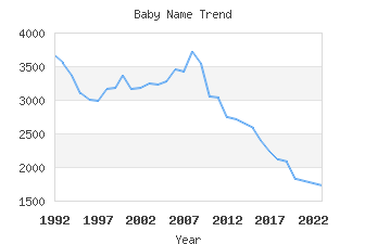 Baby Name Popularity