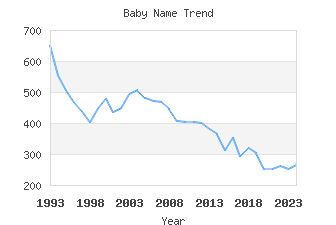 Baby Name Popularity