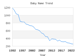 Baby Name Popularity