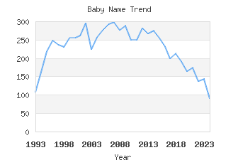 Baby Name Popularity