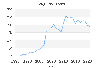 Baby Name Popularity