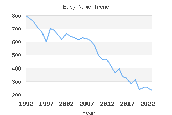 Baby Name Popularity