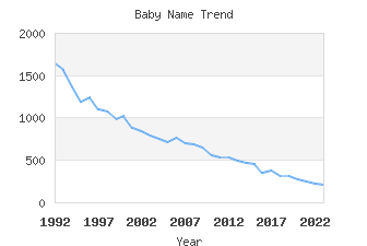 Baby Name Popularity