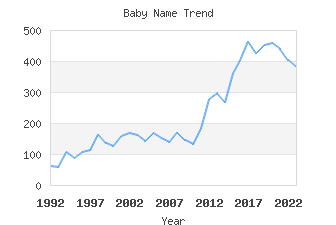 Baby Name Popularity