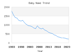 Baby Name Popularity