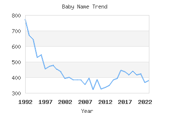 Baby Name Popularity