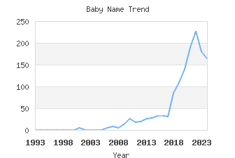 Baby Name Popularity