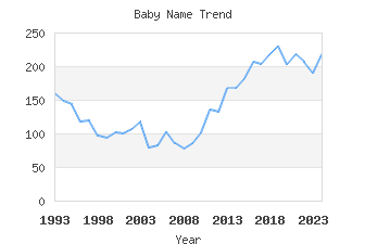 Baby Name Popularity