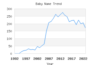 Baby Name Popularity