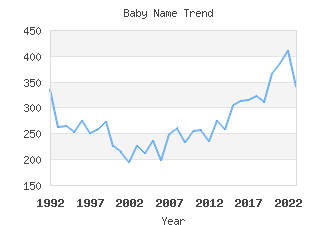 Baby Name Popularity