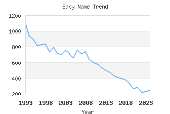 Baby Name Popularity