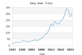 Baby Name Popularity