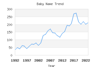 Baby Name Popularity