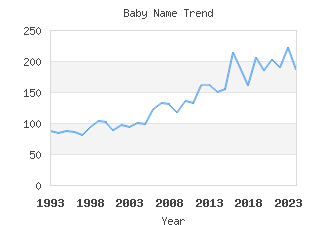 Baby Name Popularity