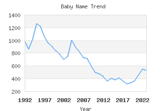 Baby Name Popularity