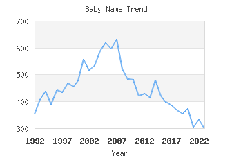 Baby Name Popularity