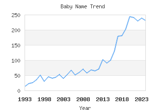 Baby Name Popularity