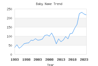 Baby Name Popularity