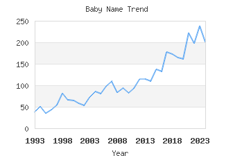 Baby Name Popularity