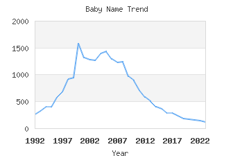 Baby Name Popularity