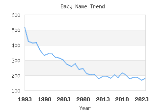 Baby Name Popularity