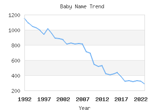 Baby Name Popularity