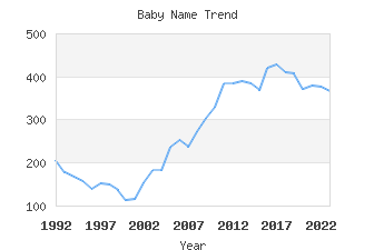 Baby Name Popularity