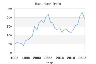 Baby Name Popularity